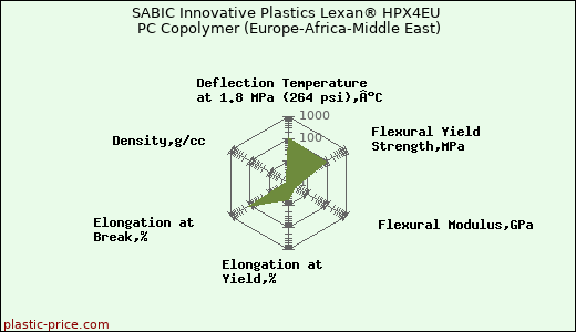 SABIC Innovative Plastics Lexan® HPX4EU PC Copolymer (Europe-Africa-Middle East)