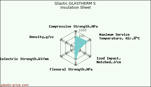 Glastic GLASTHERM S Insulation Sheet