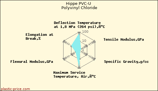 Hippe PVC-U Polyvinyl Chloride
