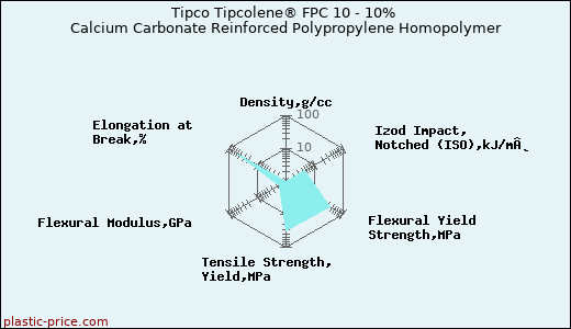 Tipco Tipcolene® FPC 10 - 10% Calcium Carbonate Reinforced Polypropylene Homopolymer