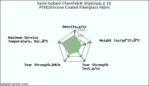 Saint-Gobain Chemfab® SlipGripâ„¢ 10 PTFE/Silicone Coated Fiberglass Fabric
