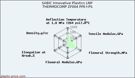 SABIC Innovative Plastics LNP THERMOCOMP ZF004 PPE+PS