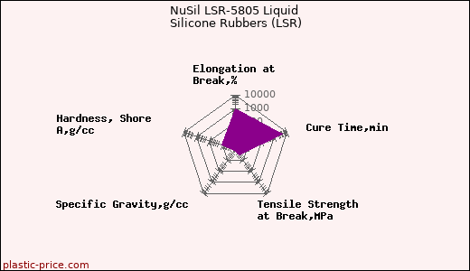 NuSil LSR-5805 Liquid Silicone Rubbers (LSR)