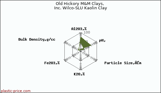 Old Hickory M&M Clays, Inc. Wilco-SLU Kaolin Clay