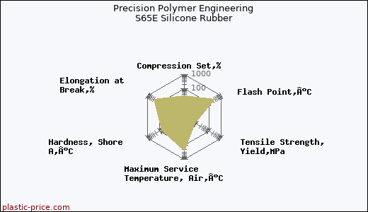 Precision Polymer Engineering S65E Silicone Rubber