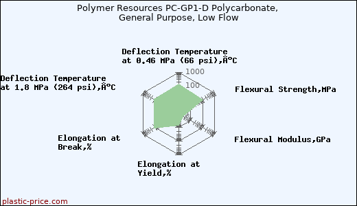 Polymer Resources PC-GP1-D Polycarbonate, General Purpose, Low Flow