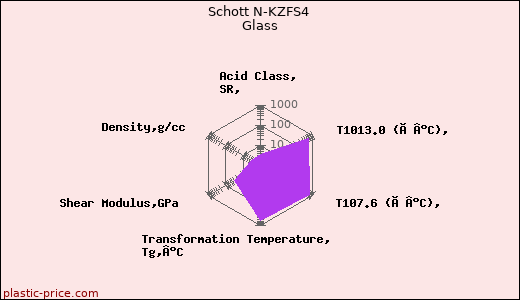 Schott N-KZFS4 Glass