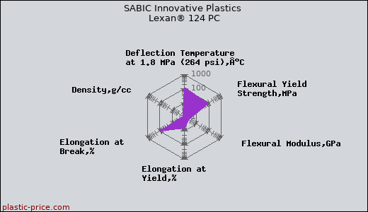 SABIC Innovative Plastics Lexan® 124 PC