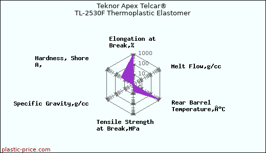 Teknor Apex Telcar® TL-2530F Thermoplastic Elastomer