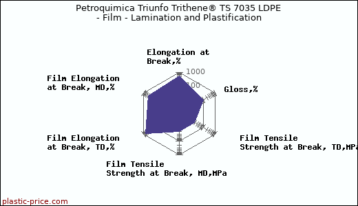 Petroquimica Triunfo Trithene® TS 7035 LDPE - Film - Lamination and Plastification