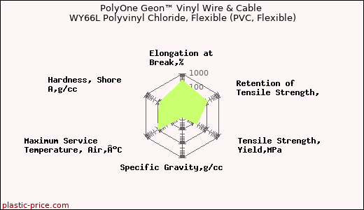 PolyOne Geon™ Vinyl Wire & Cable WY66L Polyvinyl Chloride, Flexible (PVC, Flexible)