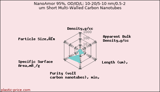 NanoAmor 95%, OD/ID/L: 10-20/5-10 nm/0.5-2 um Short Multi-Walled Carbon Nanotubes