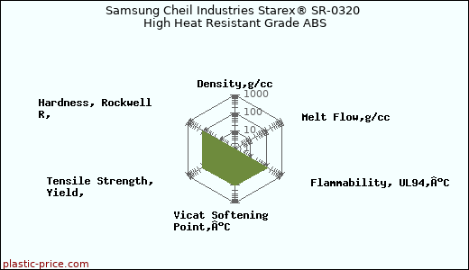 Samsung Cheil Industries Starex® SR-0320 High Heat Resistant Grade ABS