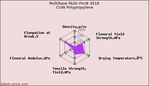Multibase Multi-Pro® 4518 CUW Polypropylene