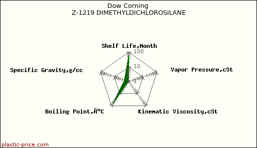 Dow Corning Z-1219 DIMETHYLDICHLOROSILANE