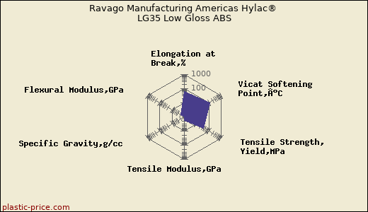 Ravago Manufacturing Americas Hylac® LG35 Low Gloss ABS