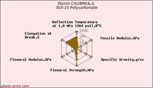 Styron CALIBREâ„¢ 303-15 Polycarbonate