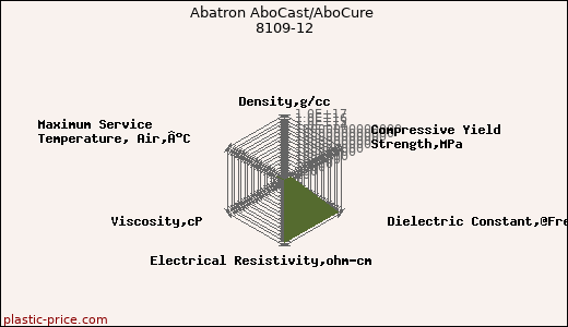 Abatron AboCast/AboCure 8109-12
