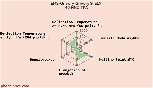EMS-Grivory Grivory® ELX 40 HNZ TPA