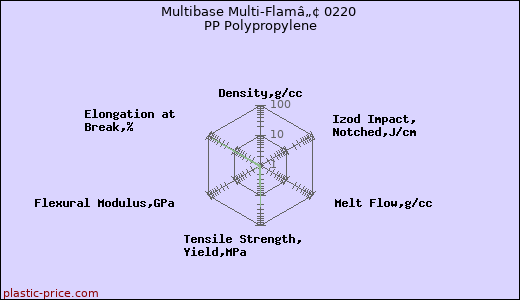 Multibase Multi-Flamâ„¢ 0220 PP Polypropylene