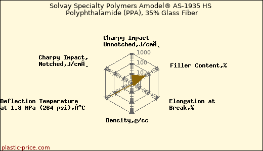 Solvay Specialty Polymers Amodel® AS-1935 HS Polyphthalamide (PPA), 35% Glass Fiber