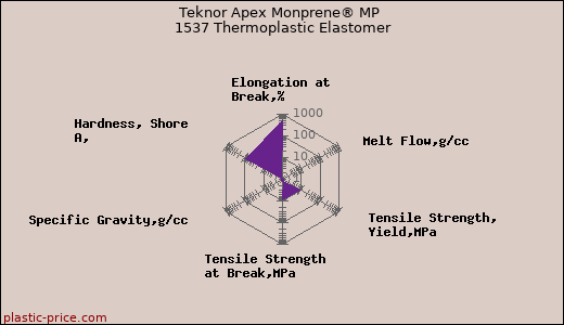 Teknor Apex Monprene® MP 1537 Thermoplastic Elastomer