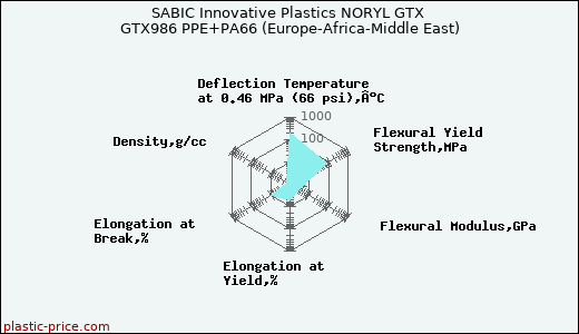 SABIC Innovative Plastics NORYL GTX GTX986 PPE+PA66 (Europe-Africa-Middle East)
