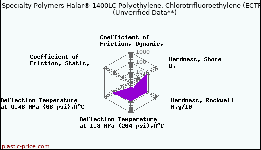 Solvay Specialty Polymers Halar® 1400LC Polyethylene, Chlorotrifluoroethylene (ECTFE)                      (Unverified Data**)