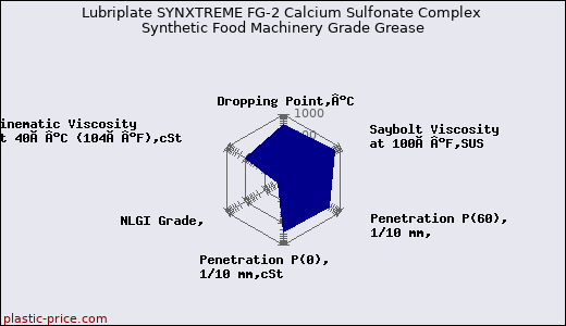 Lubriplate SYNXTREME FG-2 Calcium Sulfonate Complex Synthetic Food Machinery Grade Grease