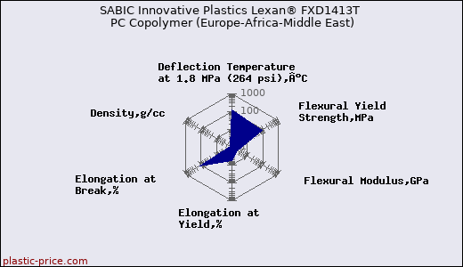 SABIC Innovative Plastics Lexan® FXD1413T PC Copolymer (Europe-Africa-Middle East)