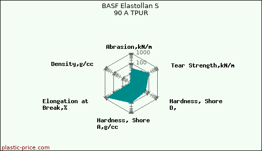 BASF Elastollan S 90 A TPUR