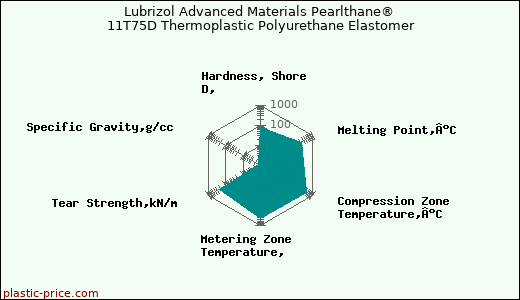 Lubrizol Advanced Materials Pearlthane® 11T75D Thermoplastic Polyurethane Elastomer