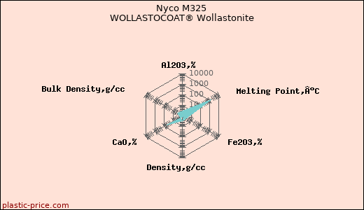 Nyco M325 WOLLASTOCOAT® Wollastonite