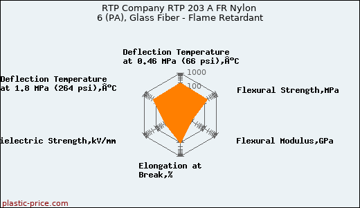 RTP Company RTP 203 A FR Nylon 6 (PA), Glass Fiber - Flame Retardant