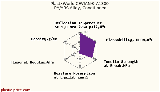 PlastxWorld CEVIAN® A1300 PA/ABS Alloy, Conditioned