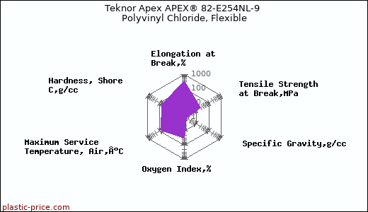 Teknor Apex APEX® 82-E254NL-9 Polyvinyl Chloride, Flexible