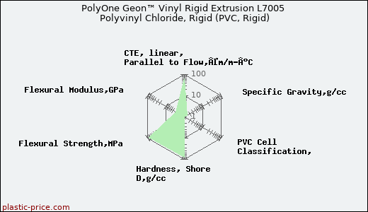 PolyOne Geon™ Vinyl Rigid Extrusion L7005 Polyvinyl Chloride, Rigid (PVC, Rigid)