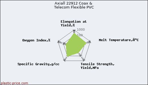 Axiall 22912 Coax & Telecom Flexible PVC