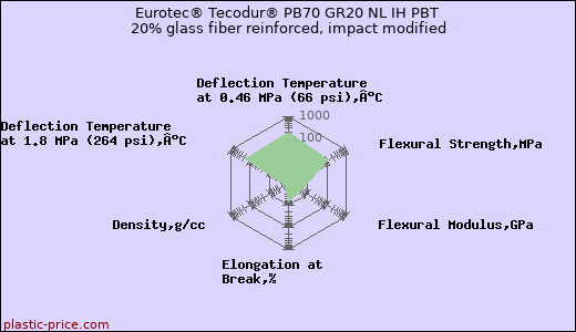Eurotec® Tecodur® PB70 GR20 NL IH PBT 20% glass fiber reinforced, impact modified