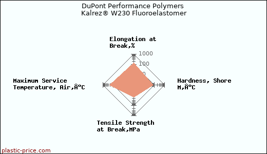 DuPont Performance Polymers Kalrez® W230 Fluoroelastomer