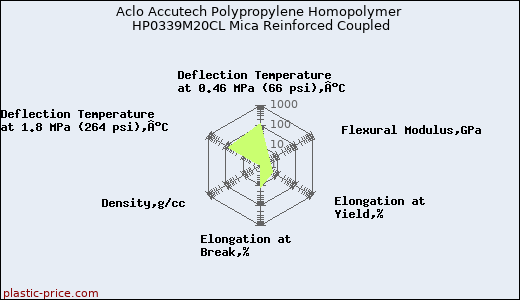 Aclo Accutech Polypropylene Homopolymer HP0339M20CL Mica Reinforced Coupled