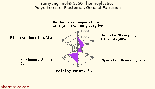 Samyang Triel® 5550 Thermoplastics Polyetherester Elastomer, General Extrusion