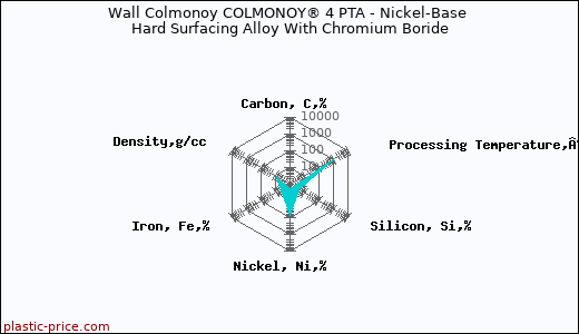 Wall Colmonoy COLMONOY® 4 PTA - Nickel-Base Hard Surfacing Alloy With Chromium Boride