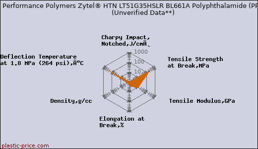 DuPont Performance Polymers Zytel® HTN LT51G35HSLR BL661A Polyphthalamide (PPA)                      (Unverified Data**)