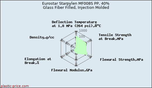 Eurostar Starpylen MF008S PP, 40% Glass Fiber Filled, Injection Molded