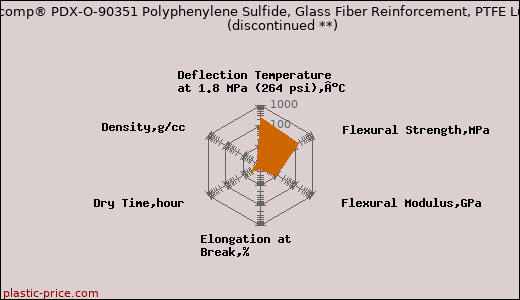 LNP Lubricomp® PDX-O-90351 Polyphenylene Sulfide, Glass Fiber Reinforcement, PTFE Lubricant               (discontinued **)