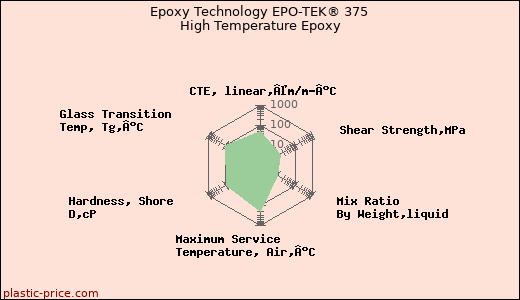 Epoxy Technology EPO-TEK® 375 High Temperature Epoxy