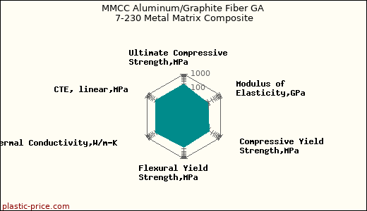 MMCC Aluminum/Graphite Fiber GA 7-230 Metal Matrix Composite
