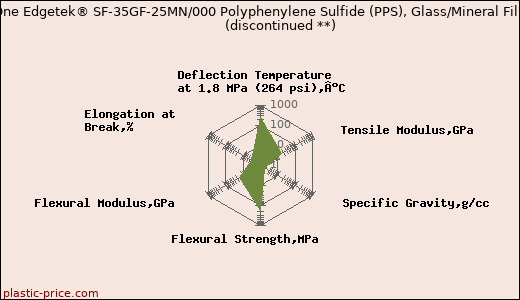 PolyOne Edgetek® SF-35GF-25MN/000 Polyphenylene Sulfide (PPS), Glass/Mineral Filled               (discontinued **)