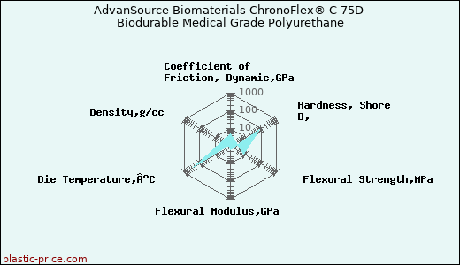 AdvanSource Biomaterials ChronoFlex® C 75D Biodurable Medical Grade Polyurethane